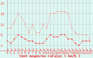 Courbe de la force du vent pour Brigueuil (16)
