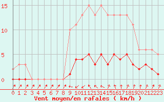 Courbe de la force du vent pour Coulommes-et-Marqueny (08)