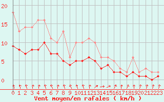 Courbe de la force du vent pour Izegem (Be)