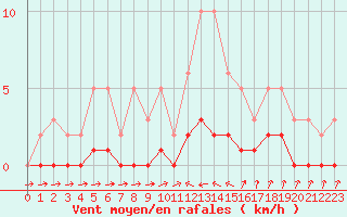 Courbe de la force du vent pour Douelle (46)