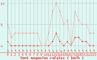 Courbe de la force du vent pour Recoubeau (26)