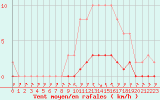 Courbe de la force du vent pour Charleville-Mzires / Mohon (08)