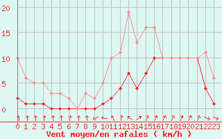 Courbe de la force du vent pour Christnach (Lu)