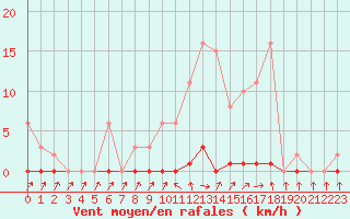 Courbe de la force du vent pour Verneuil (78)