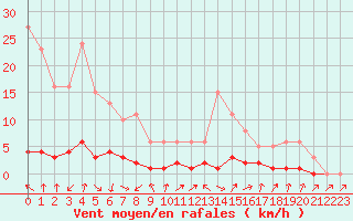 Courbe de la force du vent pour Lans-en-Vercors (38)