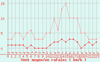 Courbe de la force du vent pour Vernouillet (78)