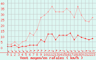 Courbe de la force du vent pour Douzens (11)