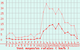 Courbe de la force du vent pour Gjilan (Kosovo)