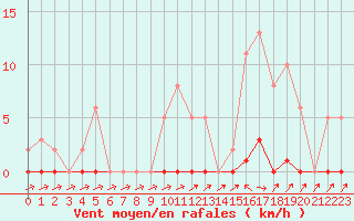 Courbe de la force du vent pour Sain-Bel (69)