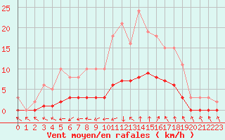 Courbe de la force du vent pour Six-Fours (83)