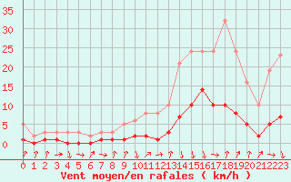 Courbe de la force du vent pour Gjilan (Kosovo)