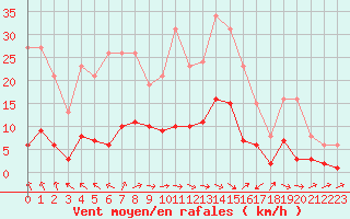 Courbe de la force du vent pour Anglars St-Flix(12)