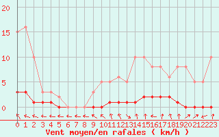 Courbe de la force du vent pour Sisteron (04)