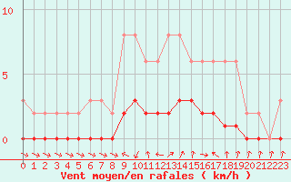 Courbe de la force du vent pour Lhospitalet (46)