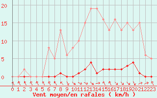 Courbe de la force du vent pour Les Pennes-Mirabeau (13)
