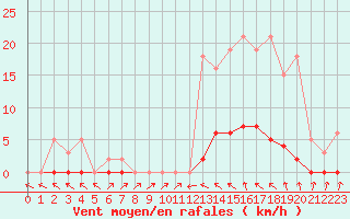 Courbe de la force du vent pour Sain-Bel (69)