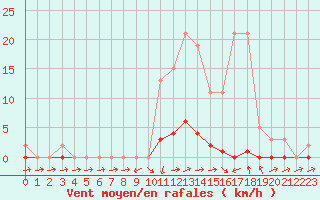 Courbe de la force du vent pour Boulc (26)