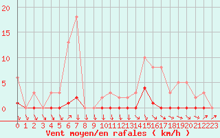 Courbe de la force du vent pour Cabris (13)