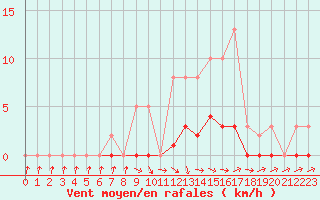 Courbe de la force du vent pour Champagne-sur-Seine (77)