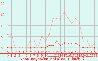 Courbe de la force du vent pour Fameck (57)