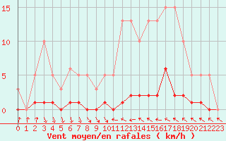 Courbe de la force du vent pour Cavalaire-sur-Mer (83)