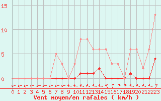 Courbe de la force du vent pour Dounoux (88)