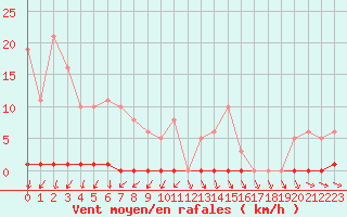 Courbe de la force du vent pour Le Mesnil-Esnard (76)