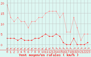 Courbe de la force du vent pour Pertuis - Grand Cros (84)