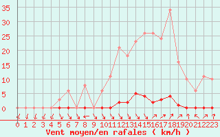 Courbe de la force du vent pour Gignac (34)