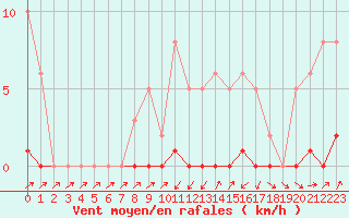 Courbe de la force du vent pour Sain-Bel (69)