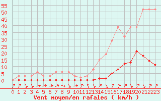 Courbe de la force du vent pour Treize-Vents (85)