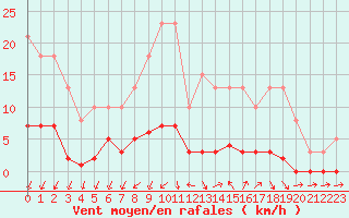 Courbe de la force du vent pour Remich (Lu)