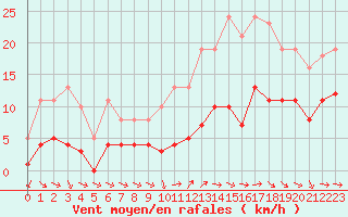 Courbe de la force du vent pour Pomrols (34)