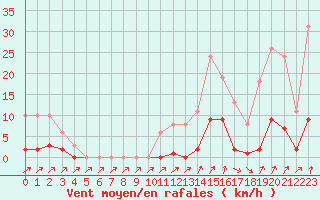 Courbe de la force du vent pour Lans-en-Vercors (38)