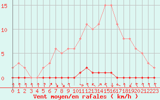 Courbe de la force du vent pour Xonrupt-Longemer (88)