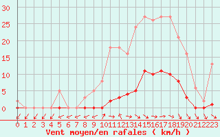 Courbe de la force du vent pour Verneuil (78)