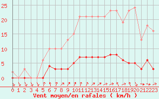 Courbe de la force du vent pour Forceville (80)