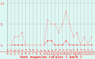 Courbe de la force du vent pour Saint-Paul-lez-Durance (13)