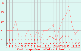 Courbe de la force du vent pour Sain-Bel (69)