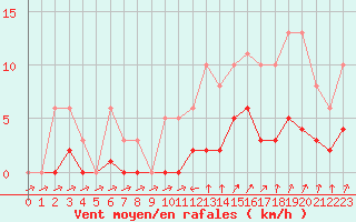 Courbe de la force du vent pour Sallanches (74)