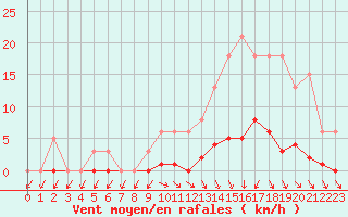 Courbe de la force du vent pour Lamballe (22)