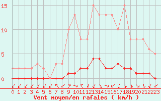 Courbe de la force du vent pour Lussat (23)
