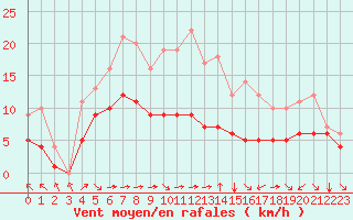 Courbe de la force du vent pour Blus (40)