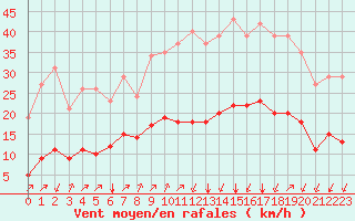 Courbe de la force du vent pour Crest (26)