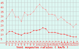 Courbe de la force du vent pour Seichamps (54)