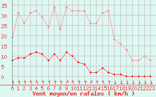 Courbe de la force du vent pour Variscourt (02)