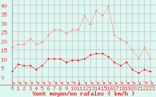 Courbe de la force du vent pour Saint-Maximin-la-Sainte-Baume (83)