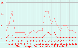 Courbe de la force du vent pour Nris-les-Bains (03)