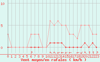 Courbe de la force du vent pour Haegen (67)
