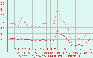 Courbe de la force du vent pour Baye (51)